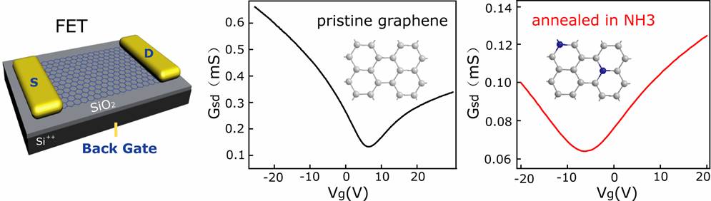 Controllable N Doping In Graphene National Center For Nanoscience And Technology China